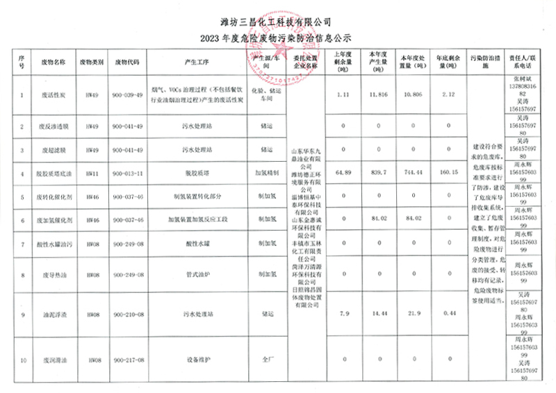 2023年度危險(xiǎn)廢物污染防治信息公示