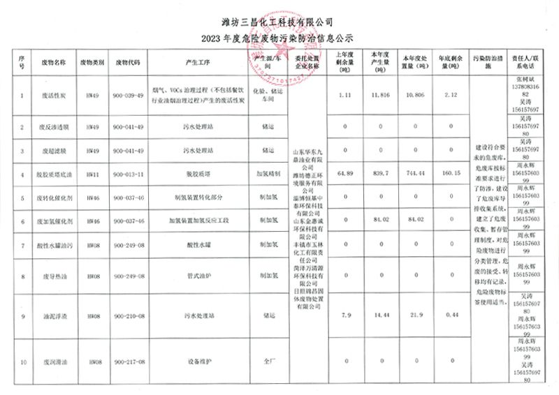 2023年度危險(xiǎn)廢物污染防治信息公示